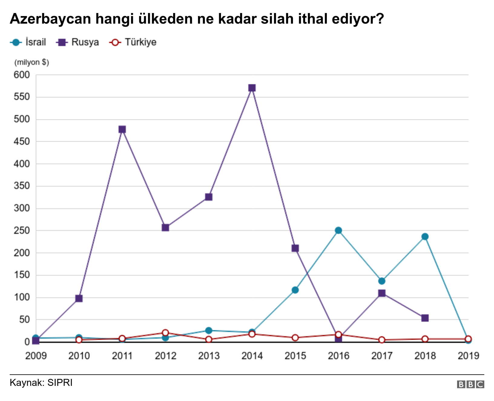 Azerbaycan hangi ülkeden ne kadar silah ithal ediyor?. .  .