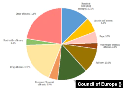 2020 yılında suçlara göre Avrupa cezaevlerindeki durum