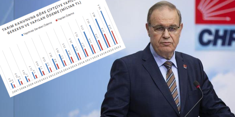 CHP’li Öztrak ödeme grafiğini paylaştı: Her çiftçi ailesinin bu hükümetten 98 bin lira kanuni alacağı var