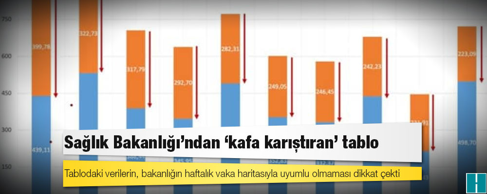 Sağlık Bakanlığı’ndan ‘kafa karıştıran’ tablo