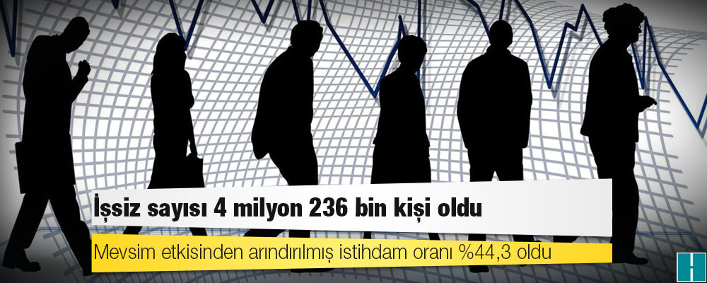 TÜİK açıkladı: İşsiz sayısı 4 milyon 236 bin kişi oldu