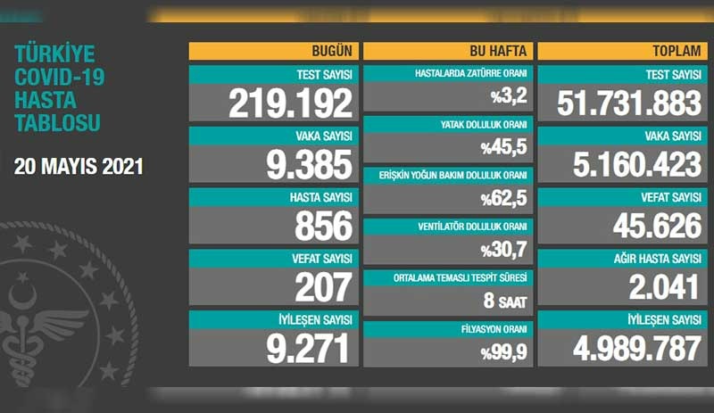 Türkiye'de Covid-19 nedeniyle son 24 saatte 207 kişi daha hayatını kaybetti