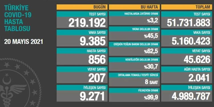 Türkiye'de Covid-19 nedeniyle son 24 saatte 207 kişi daha hayatını kaybetti