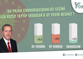 AKP’ye yakın anket şirketinden Erdoğan’a şok: İlk kez kaybetti