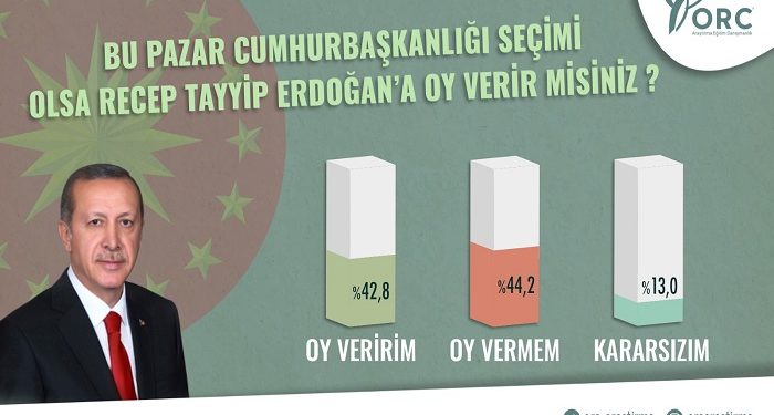 AKP’ye yakın anket şirketinden Erdoğan’a şok: İlk kez kaybetti