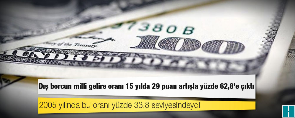 Dış borcun milli gelire oranı 15 yılda 29 puan artışla yüzde 62,8’e çıktı