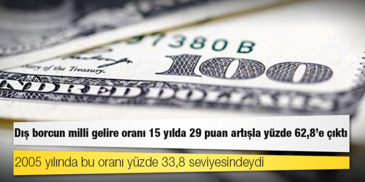 Dış borcun milli gelire oranı 15 yılda 29 puan artışla yüzde 62,8’e çıktı