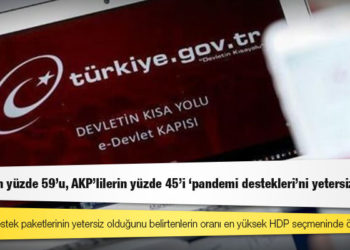 MHP’lilerin yüzde 59’u, AKP’lilerin yüzde 45’i ‘pandemi destekleri’ni yetersiz buluyor