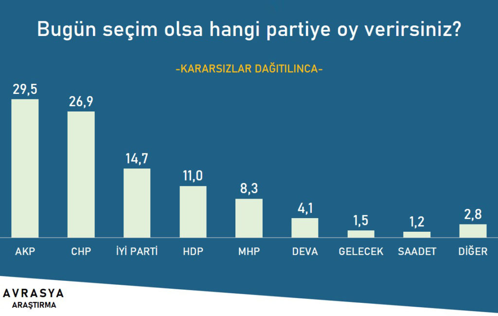 Son araştırma sonuçlarında ‘Peker’ etkisi; Cumhur İttifakı eriyor!