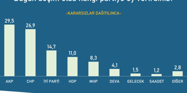 Son araştırma sonuçlarında ‘Peker’ etkisi; Cumhur İttifakı eriyor!