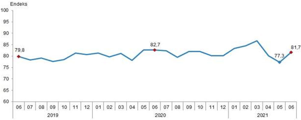 TÜİK: Tüketici güven endeksi Haziran'da bir önceki aya göre yüzde 5,8 arttı