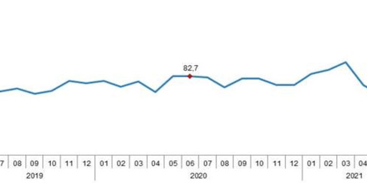TÜİK: Tüketici güven endeksi Haziran'da bir önceki aya göre yüzde 5,8 arttı