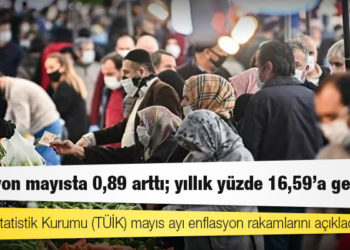 TÜİK açıkladı: Enflasyon mayısta 0,89 arttı; yıllık yüzde 16,59'a geriledi