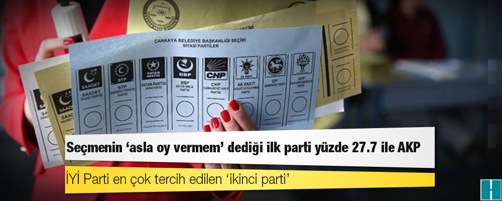 Seçmenin ‘asla oy vermem’ dediği ilk parti yüzde 27.7 ile AKP