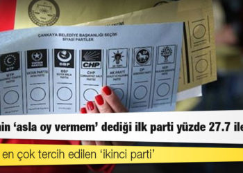 Seçmenin ‘asla oy vermem’ dediği ilk parti yüzde 27.7 ile AKP