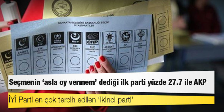 Seçmenin ‘asla oy vermem’ dediği ilk parti yüzde 27.7 ile AKP