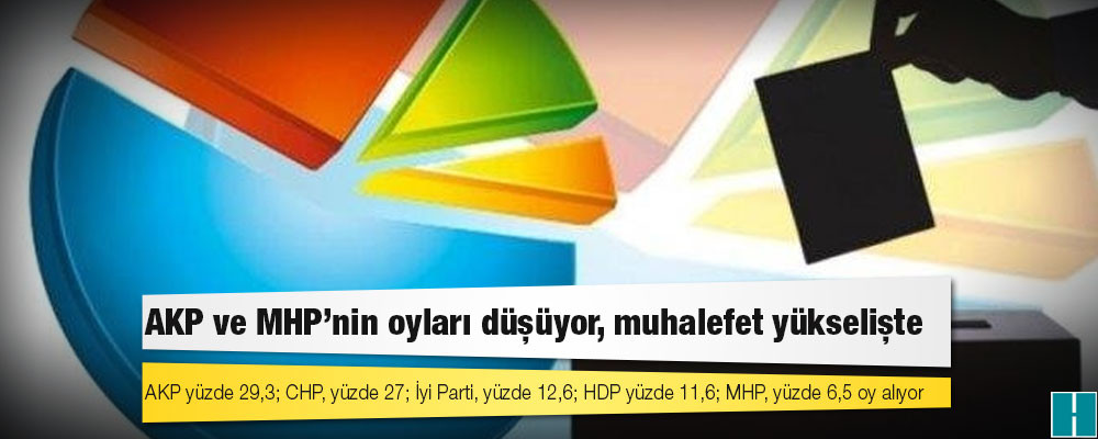 Anket: AKP ve MHP'nin oyları düşüyor, muhalefet yükselişte