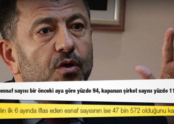 CHP Genel Başkan Yardımcısı Ağbaba: İflas eden esnaf sayısı bir önceki aya göre yüzde 94, kapanan şirket sayısı yüzde 116 arttı