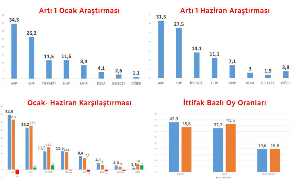 Cumhur İttifakı’nın oyları 6 ayda eridi, Millet İttifakı farkı 3 puana çıkardı