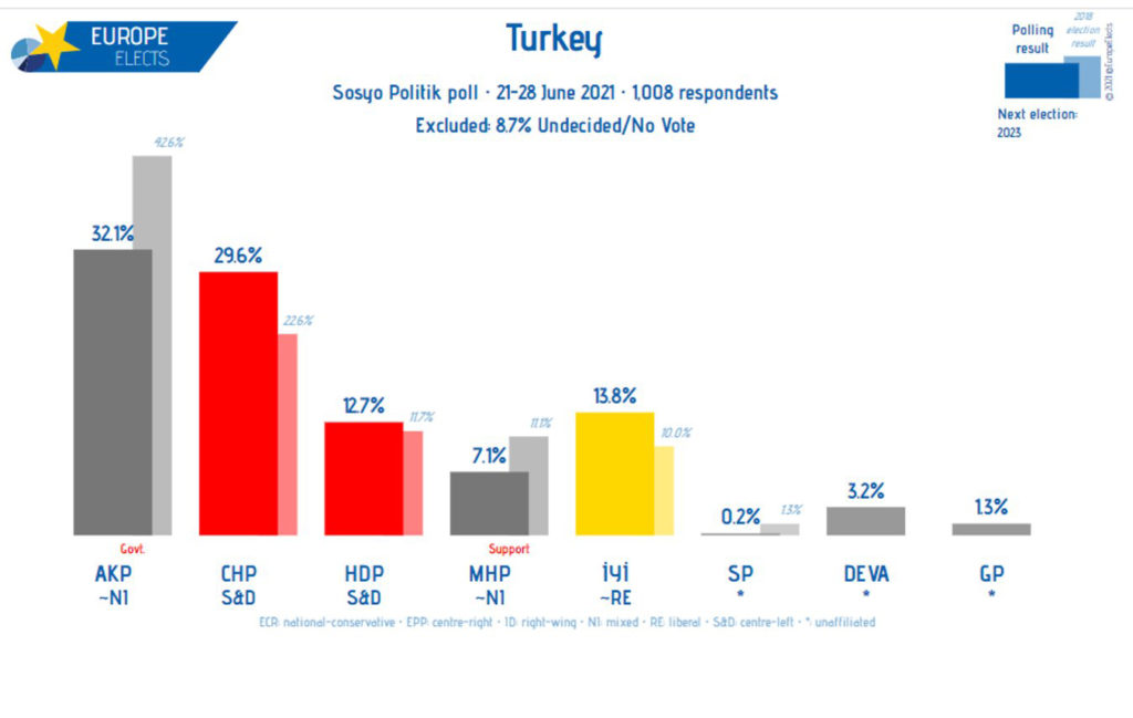 Cumhur İttifakı’nda oy kaybı çift haneli rakamlara ulaştı