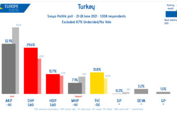 Cumhur İttifakı’nda oy kaybı çift haneli rakamlara ulaştı