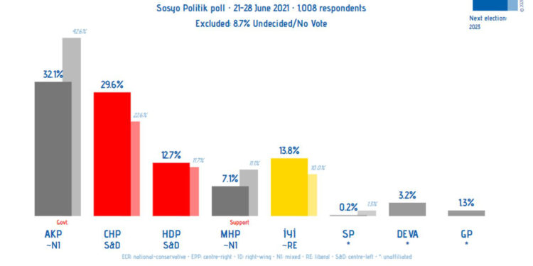 Cumhur İttifakı’nda oy kaybı çift haneli rakamlara ulaştı