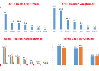 Cumhur İttifakı’nın oyları 6 ayda eridi, Millet İttifakı farkı 3 puana çıkardı