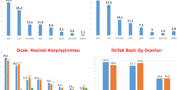 Cumhur İttifakı’nın oyları 6 ayda eridi, Millet İttifakı farkı 3 puana çıkardı
