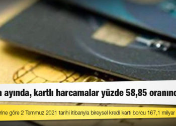 Haziran ayında, kartlı harcamalar yüzde 58,85 oranında arttı