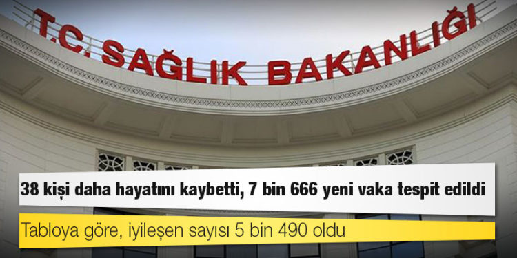 Türkiye'de Koronavirüs: 38 kişi daha hayatını kaybetti, 7 bin 666 yeni vaka tespit edildi