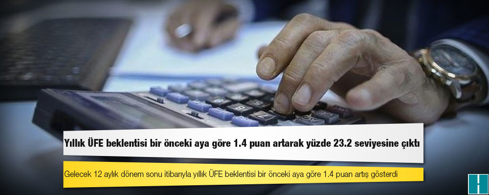 Yıllık ÜFE beklentisi bir önceki aya göre 1.4 puan artarak yüzde 23.2 seviyesine çıktı