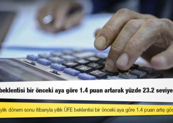 Yıllık ÜFE beklentisi bir önceki aya göre 1.4 puan artarak yüzde 23.2 seviyesine çıktı