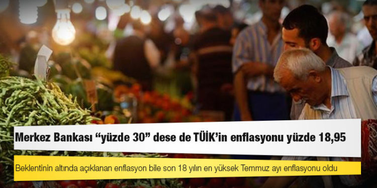 Merkez Bankası “yüzde 30” dese de TÜİK’in enflasyonu yüzde 18,95
