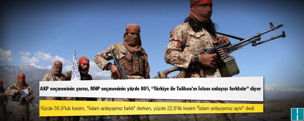 Metropoll anketi: AKP seçmeninin yarısı, MHP seçmeninin yüzde 80'i, "Türkiye ile Taliban'ın İslam anlayışı farklıdır" diyor