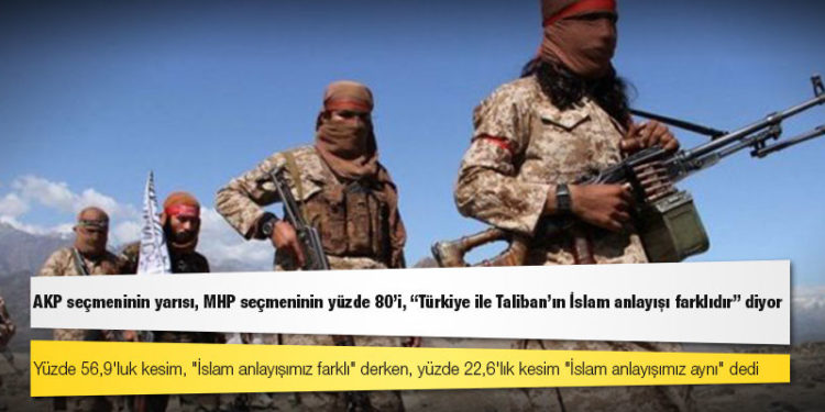 Metropoll anketi: AKP seçmeninin yarısı, MHP seçmeninin yüzde 80'i, "Türkiye ile Taliban'ın İslam anlayışı farklıdır" diyor