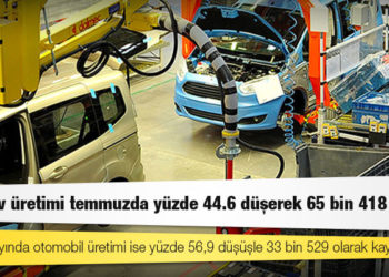 Otomotiv üretimi temmuzda yüzde 44.6 düşerek 65 bin 418 oldu
