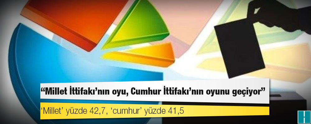 Yöneylem anketi: Millet İttifakı'nın oyu, Cumhur İttifakı'nın oyunu geçiyor