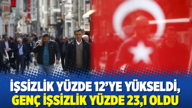 İşsizlik yüzde 12’ye yükseldi, genç işsizlik yüzde 23,1 oldu