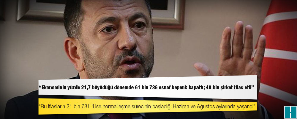 CHP'li Ağbaba: Ekonominin yüzde 21,7 büyüdüğü dönemde 61 bin 736 esnaf kepenk kapattı; 48 bin şirket iflas etti