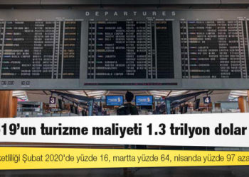 Covid-19'un turizme maliyeti 1.3 trilyon dolar oldu