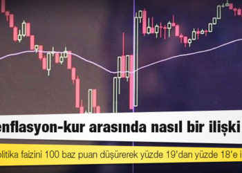 Faiz-enflasyon-kur arasında nasıl bir ilişki var?