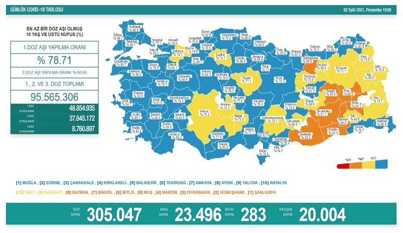 Günlük koronavirüs tablosu açıklandı: 283 kişi yaşamını yitirdi