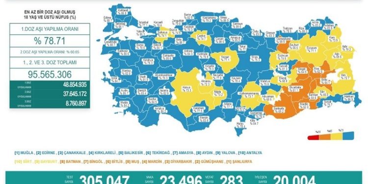Günlük koronavirüs tablosu açıklandı: 283 kişi yaşamını yitirdi