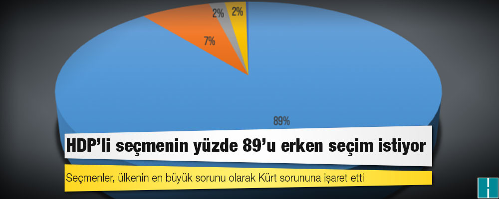 HDP'li seçmenin yüzde 89'u erken seçim istiyor