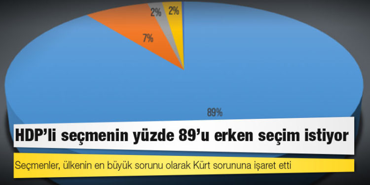 HDP'li seçmenin yüzde 89'u erken seçim istiyor