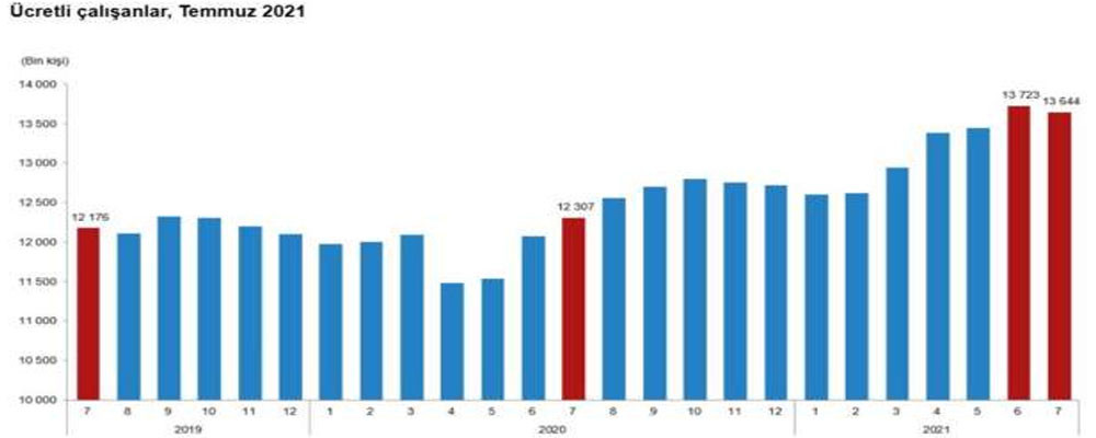 TÜİK verilerine göre, temmuzda ücretli çalışan sayısı hazirana kıyasla yüzde 0,5 azaldı, geçen yıla kıyasla yüzde 10,9 artış kaydetti