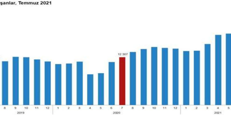 TÜİK verilerine göre, temmuzda ücretli çalışan sayısı hazirana kıyasla yüzde 0,5 azaldı, geçen yıla kıyasla yüzde 10,9 artış kaydetti