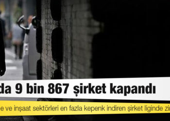 9 ayda 9 bin 867 şirket kapandı