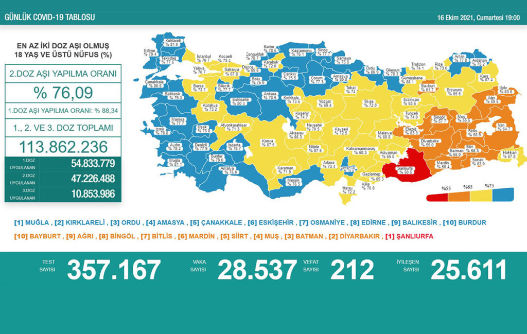 Covid 19’dan 16 günde 3 bin 383 kişi hayatını kaybetti