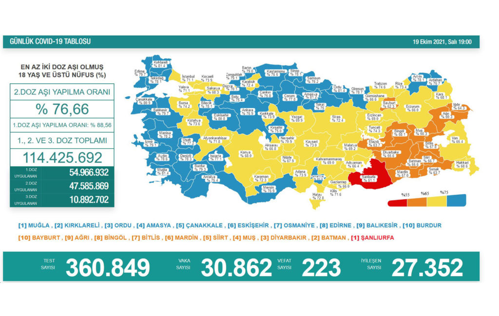 Günlük koronavirüs tablosu açıklandı; 24 saatte 223 can kaybı